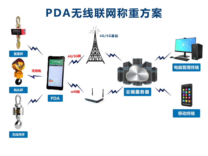 PDA联网称重方案.jpg