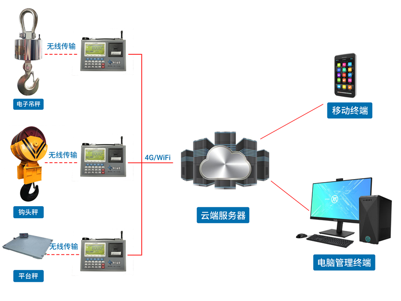 多台物联网称重方案（无线）-整体.jpg